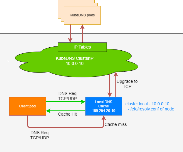 Kubernetes 之自定义CoreDNS解析